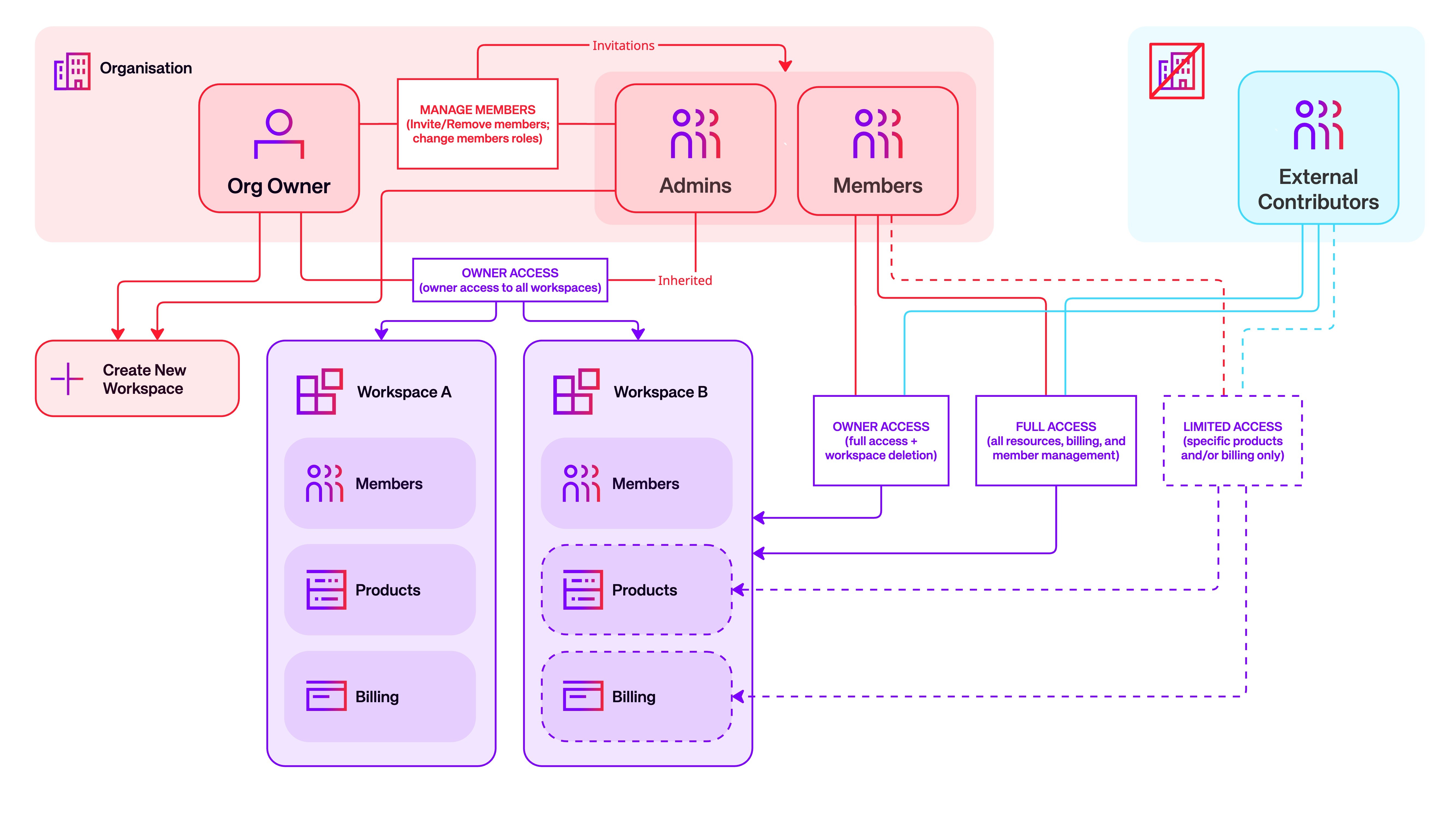Diagram showing how an organization's Org Owner, Admins, Members and External Contributors map to Owner, Full and Limited access across workspaces