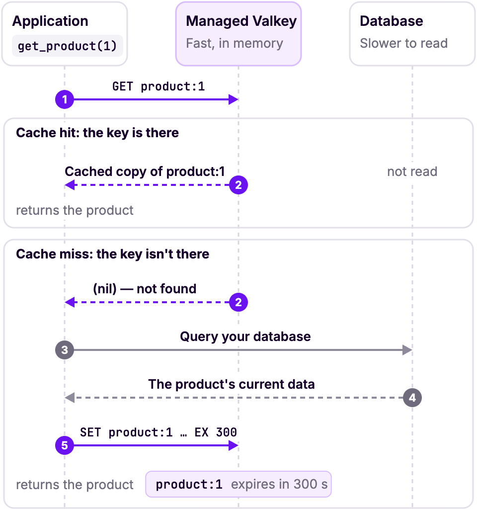 get_product looks up product:1 in Managed Valkey. On a hit, it returns the cached copy. On a miss, it reads the database and stores a copy in Valkey with an expiry time.