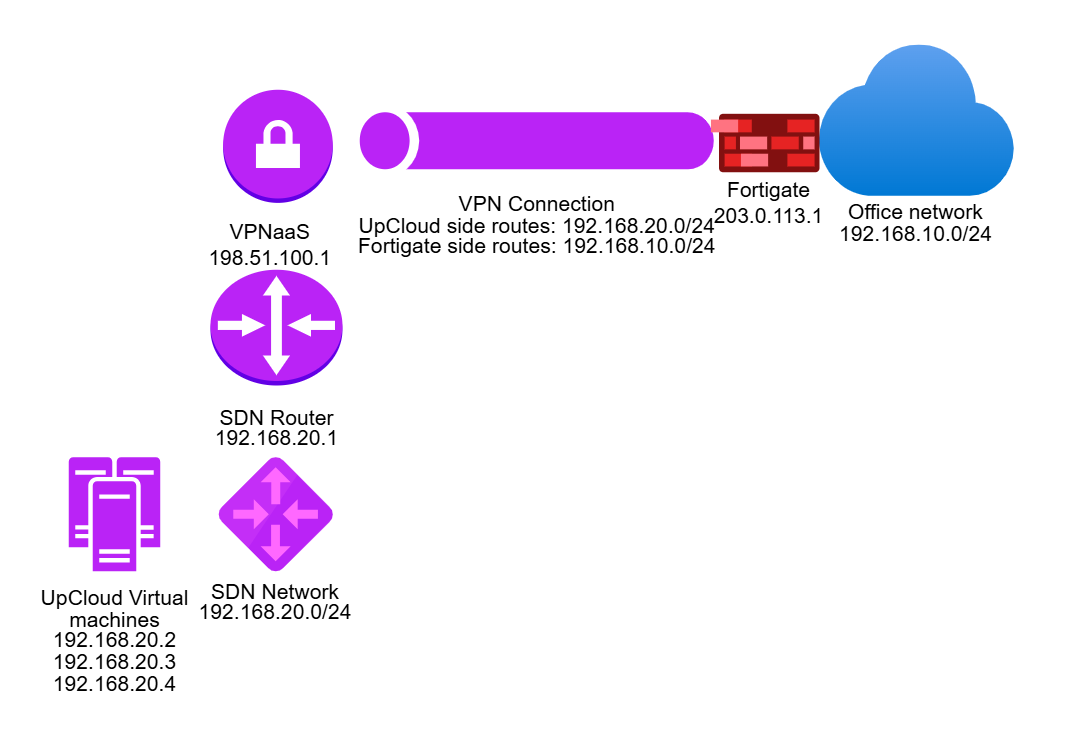 Fortigate to UpCloud selector