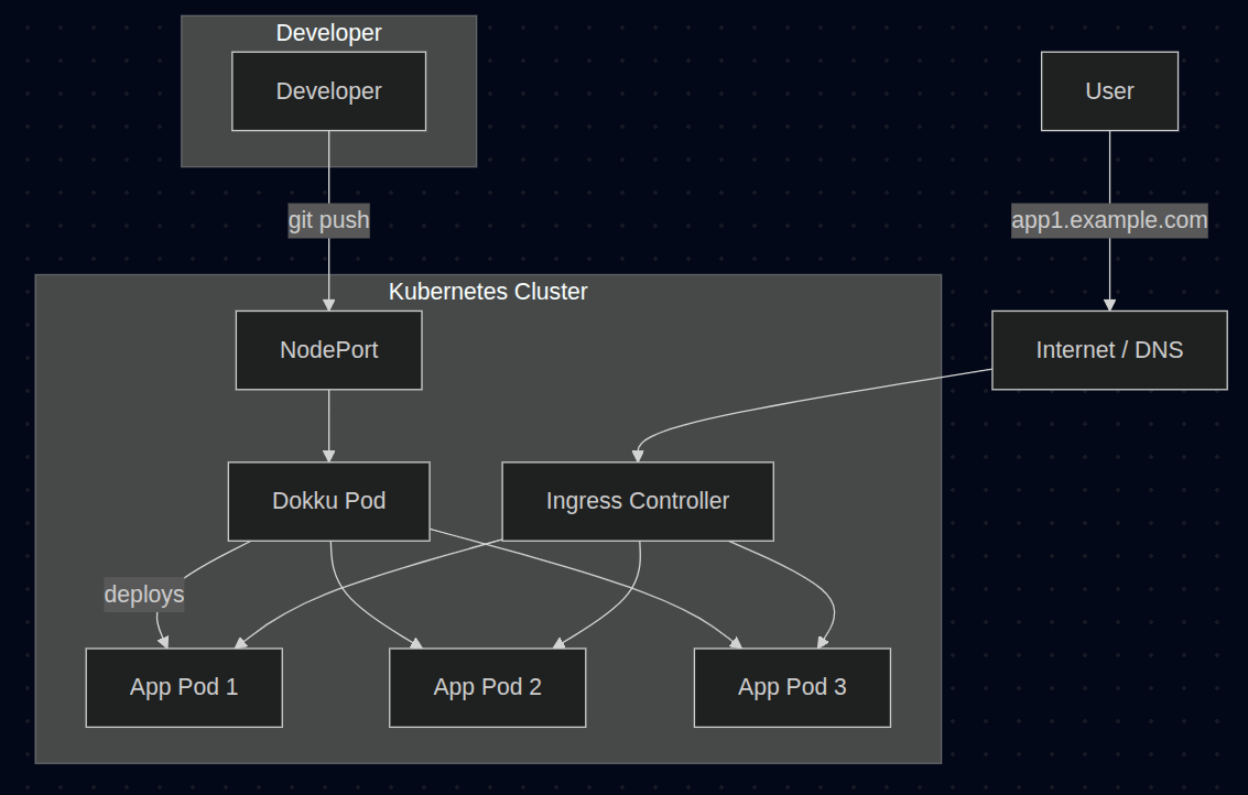 A diagram depicting the architecture of how Dokku runs on Kubernetes