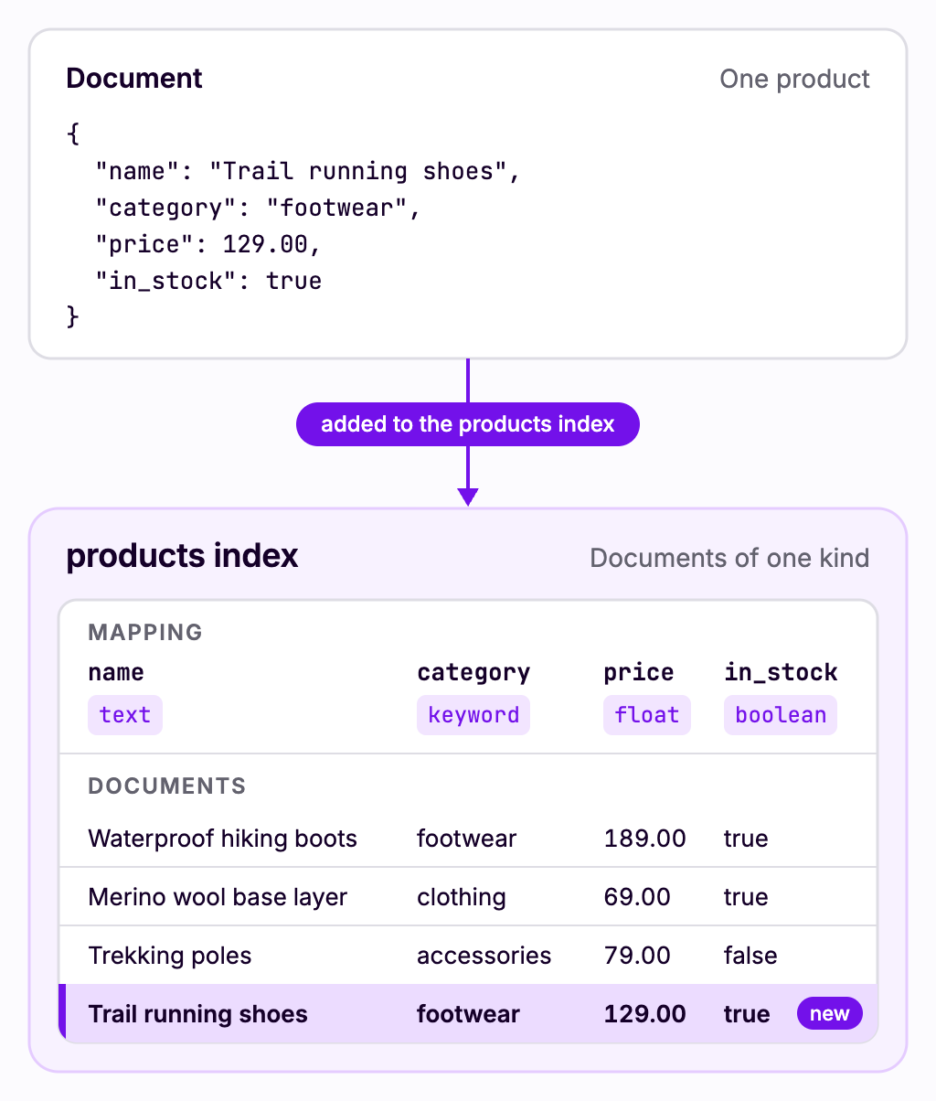 A product document is added to the products index, shown as a table where the mapping sets the type of each field and each row is a document