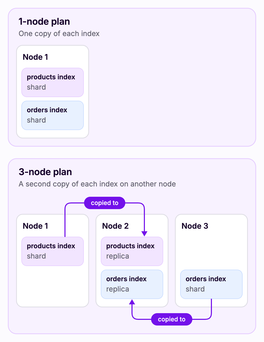 On a 1-node plan, node 1 holds the shards of the products index and the orders index. On a 3-node plan, the products shard on node 1 and the orders shard on node 3 are each copied as a replica to node 2