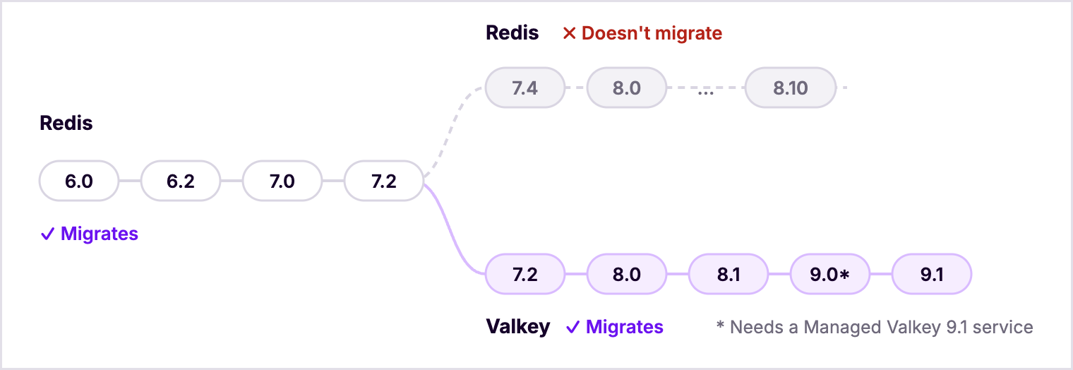 Redis 6.0 to 7.2 migrate. After Redis 7.2, Redis 7.4 and 8 don't migrate, while Valkey, which forked from Redis 7.2, migrates from 7.2 through 9.1. Valkey 9.0 needs a Managed Valkey 9.1 service.