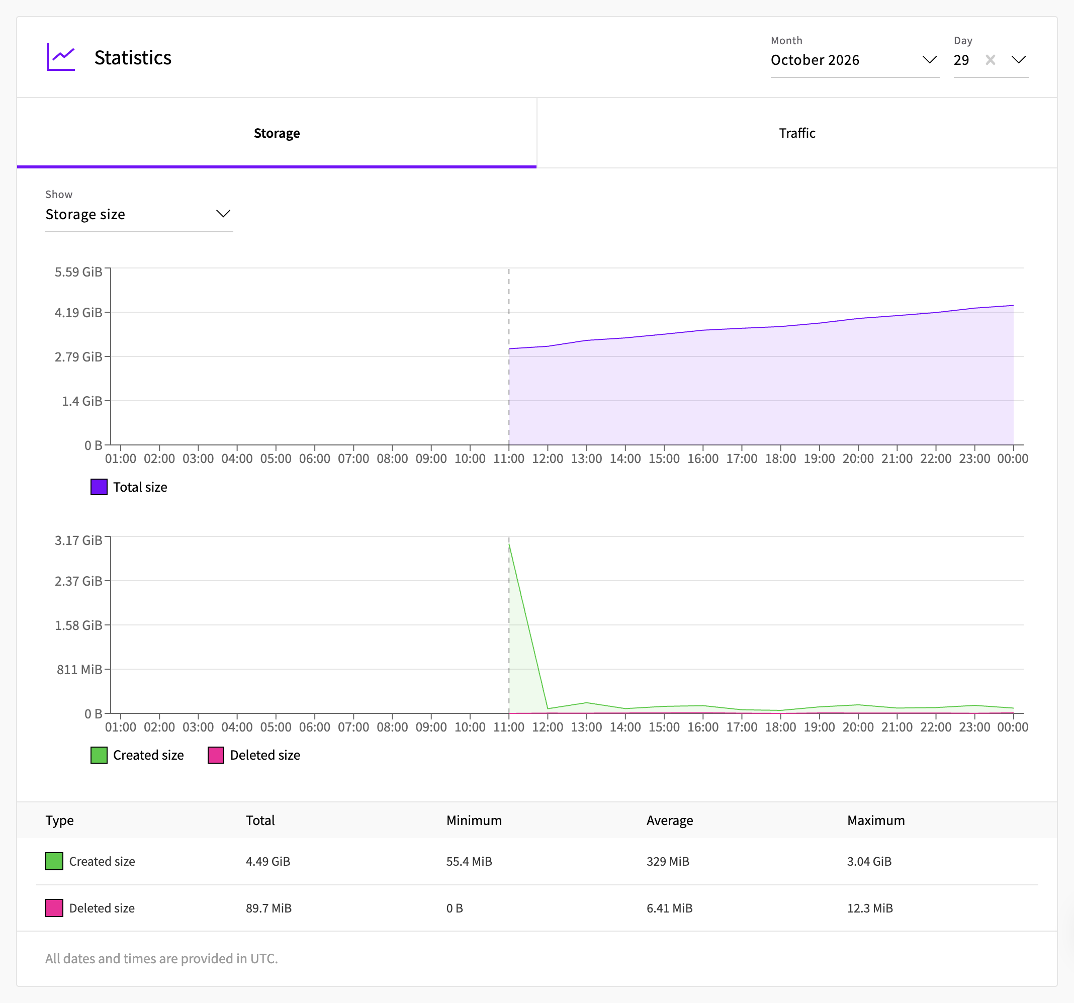 Statistics section with the Storage tab