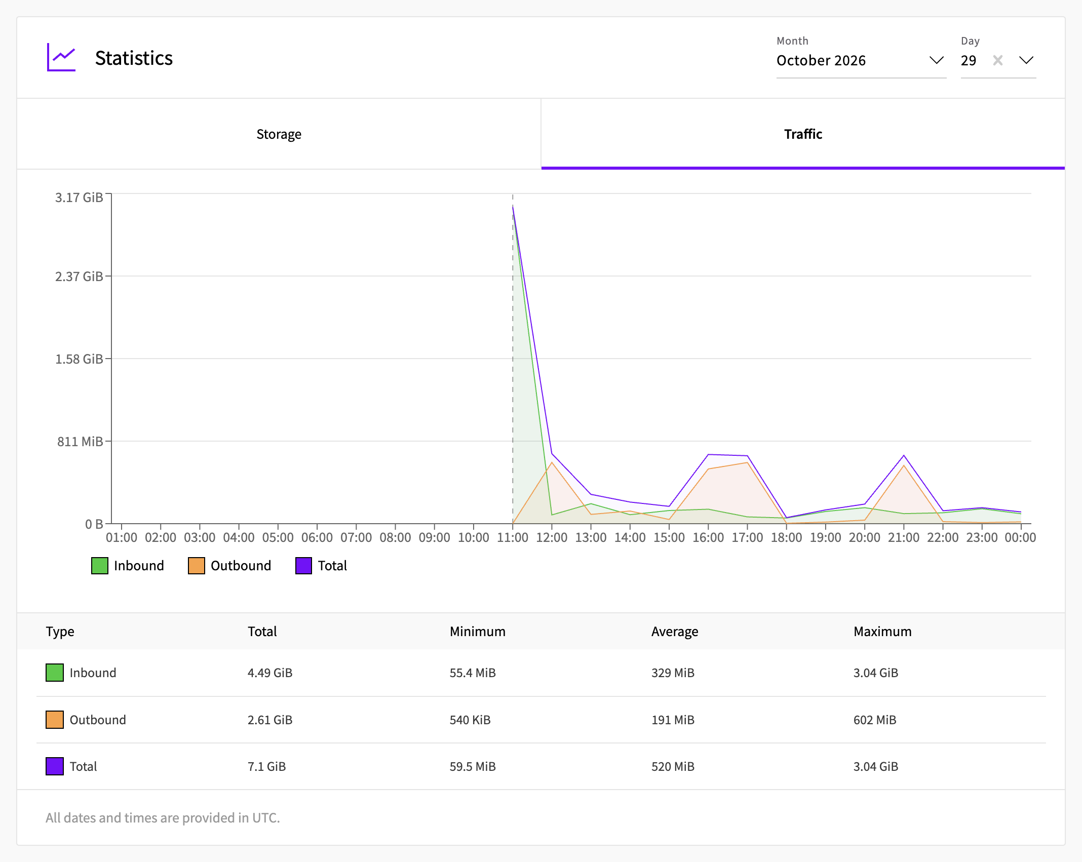 Statistics section with the Traffic tab