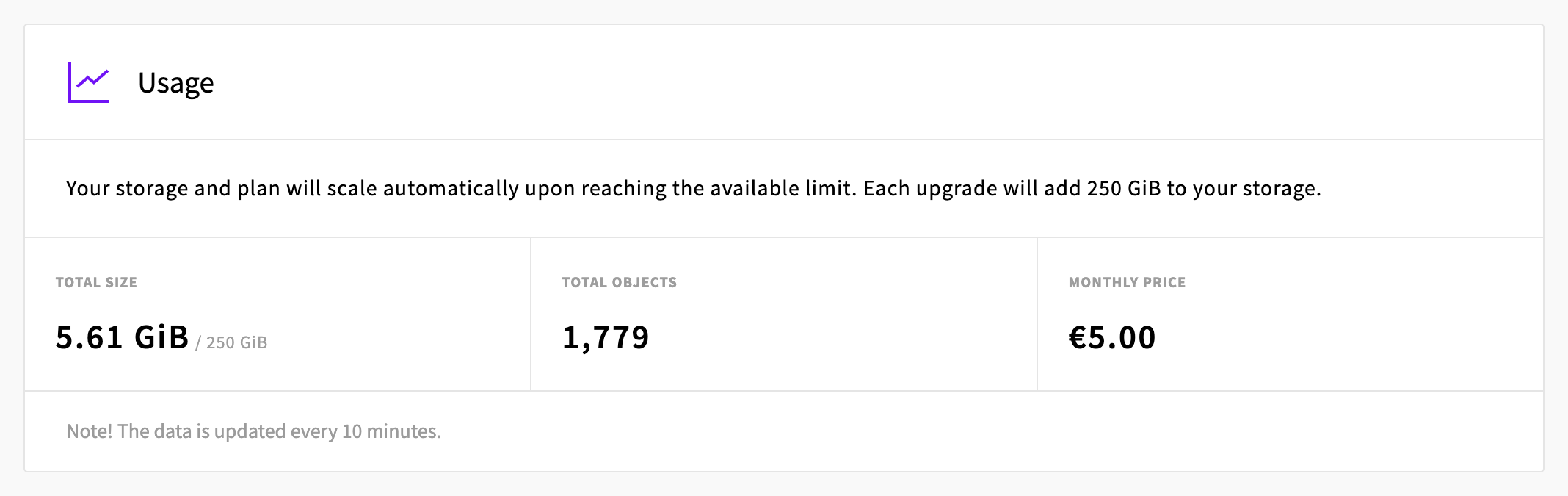 Usage section of the service's Usage tab