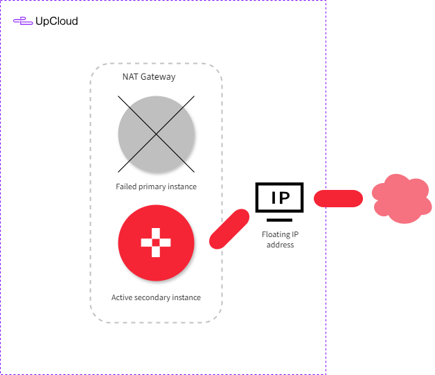 Example of high availability