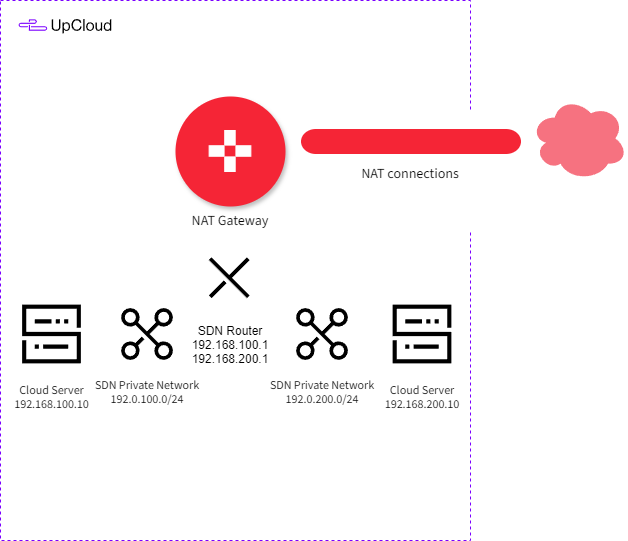 NAT gateway setup