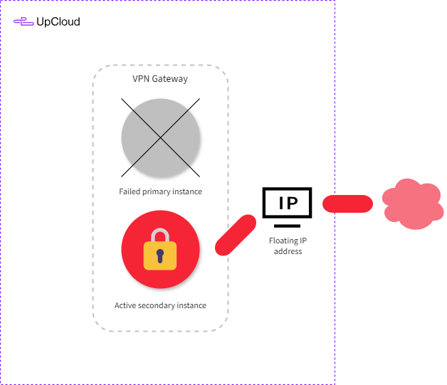 Example of high availability