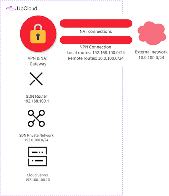 Combined NAT & VPN gateway