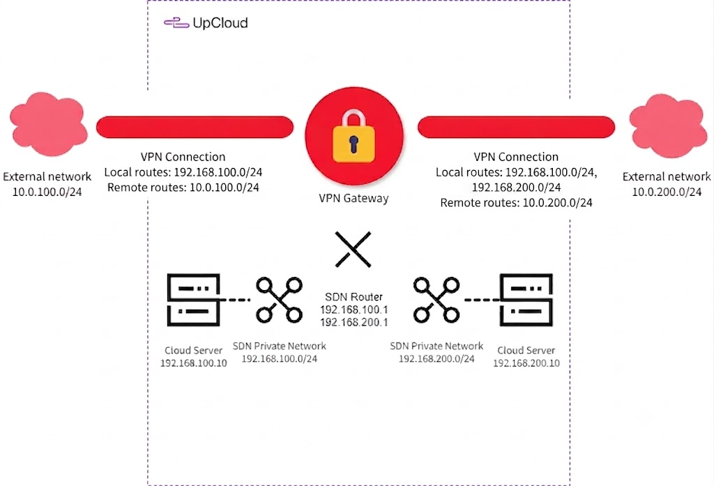 Multi-network setup