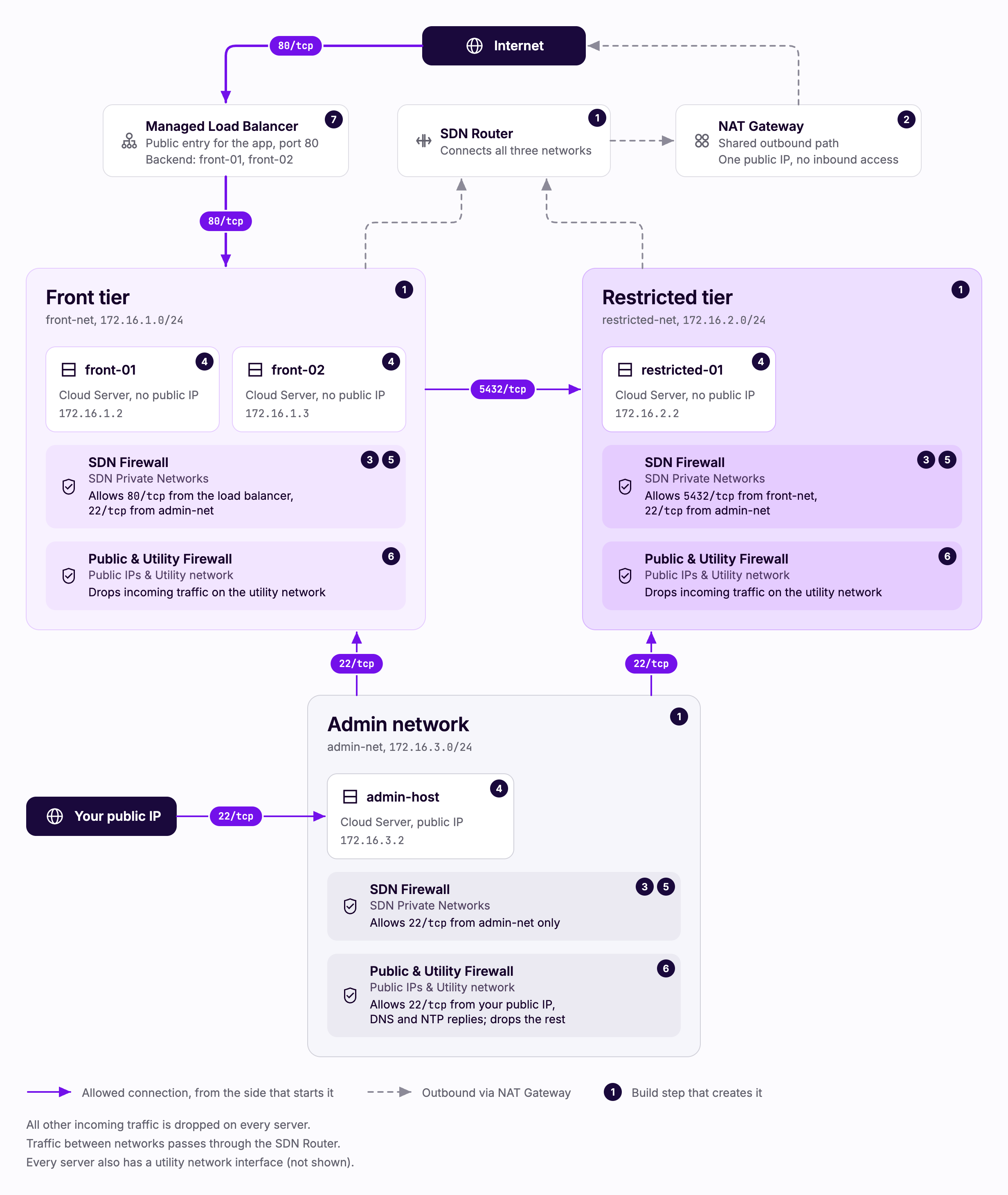 Build map of the multi-tier application design: step 1 creates the router and the three networks, step 2 the NAT Gateway, steps 3 and 5 the SDN Firewall on each server, step 4 the servers, step 6 the Public & Utility Firewall on each server, and step 7 the load balancer.