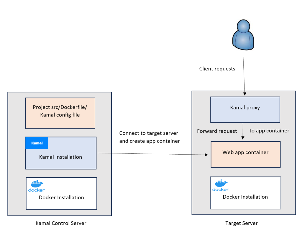 1 kamal control target servers - Kamal: A Beginner’s Guide to Deployment and Setup on UpCloud