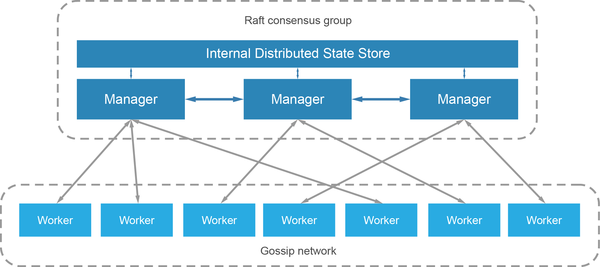 Docker Swarm networking