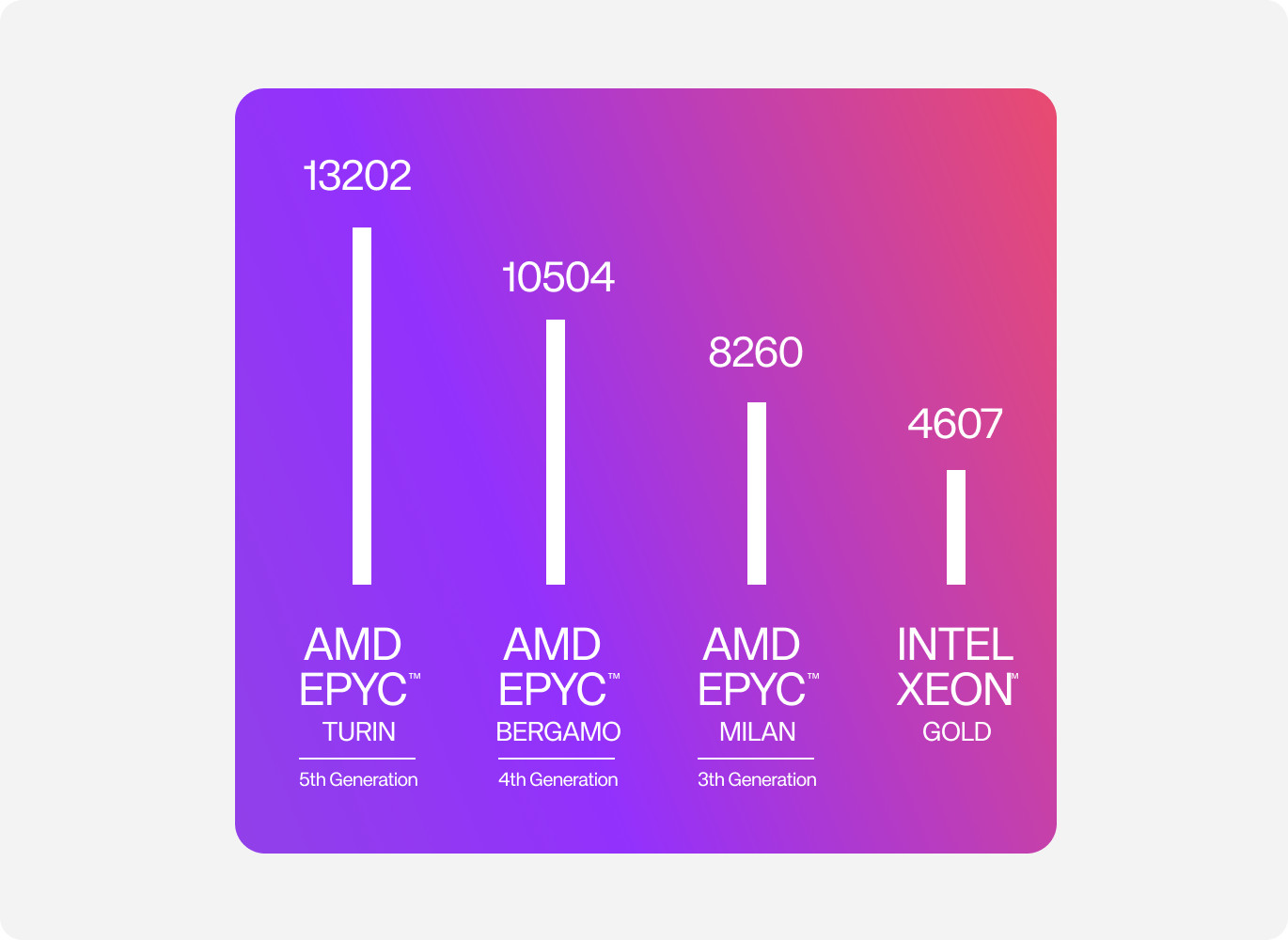 5Th Gen Amd Epyc Turin Hardware Benchmark Comparison - Upcloud.com