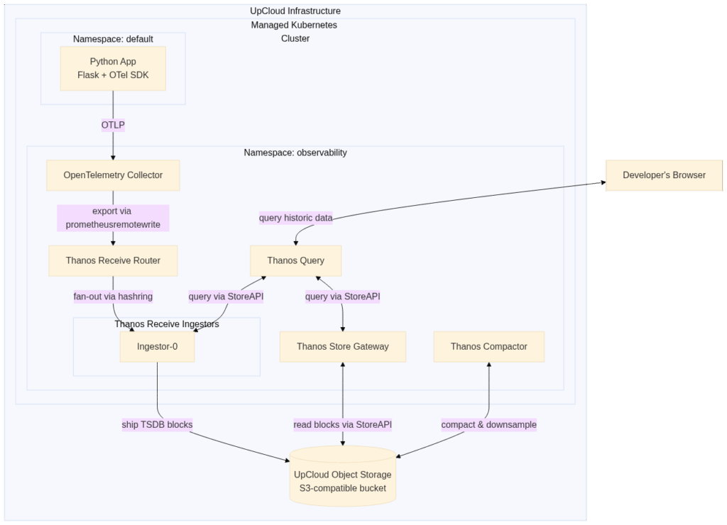 image 266 - Extending OpenTelemetry on UpCloud with Thanos for Scalable Metrics Storage