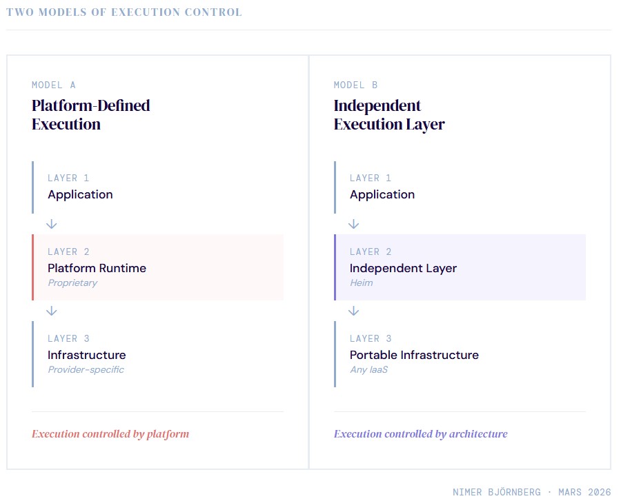 Heim guest blog post visual showing the two different layers