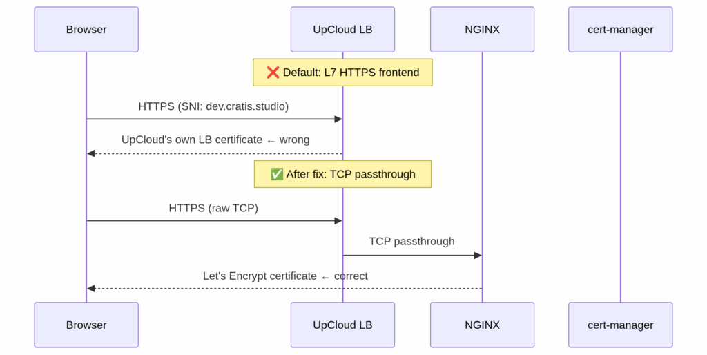 load balancer enable tcp passthrough 1 - From Zero to 56 Resources: Deploying Cratis Studio on UpCloud