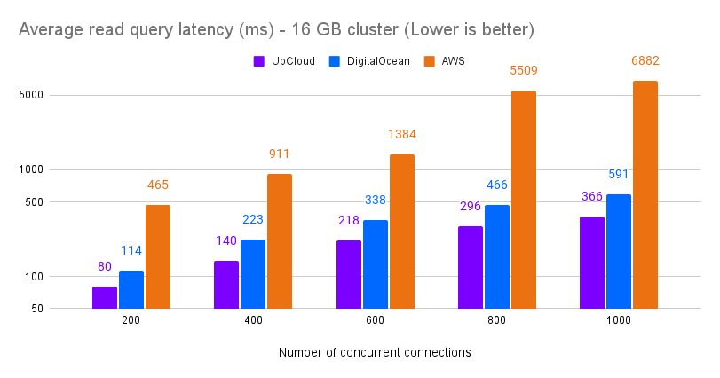 Comparing managed databases read query average latency