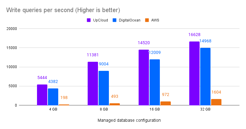 Comparing managed databases write query throughput