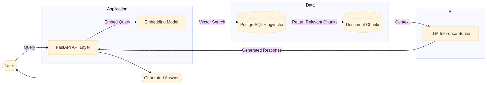 rag system infrastructure - Building a Self-Hosted RAG System with Open-Source Tools