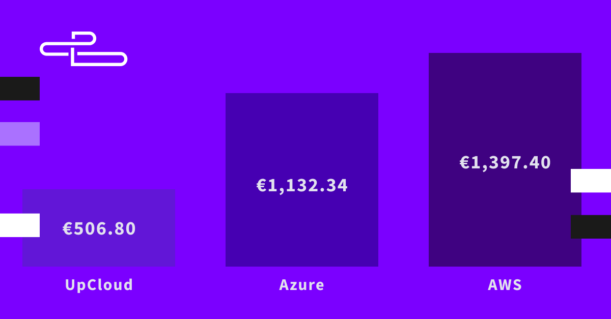 UpCloud’s pricing beats both AWS and Azure in recent analysis.