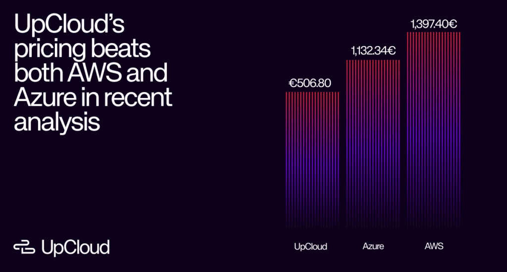 Comparison bar graph demonstrating UpCloud's lower cloud pricing (€506.80) compared to Azure (€1,132.34) and AWS (€1,397.40), as stated in a recent analysis.