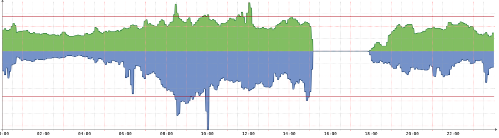 Data about the Spanish blackout replayed from one of UpCloud's Internet Exchange peering links.