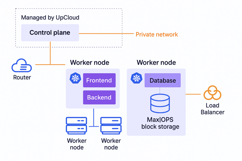 upcloud kubernetes topology - Deploying an Edge-Ready Kubernetes Cluster Using UpCloud Kubernetes Service (UKS) and CLI