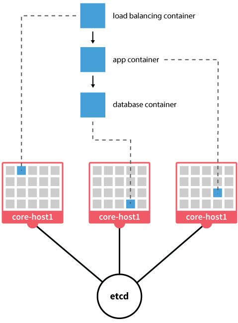 Webapp On Coreos
