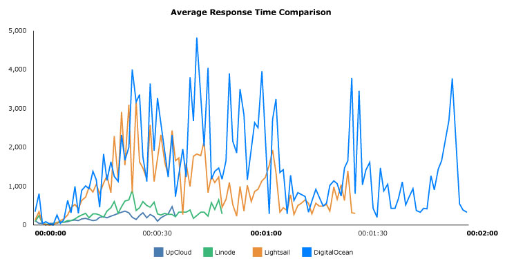 Magento average response time by price