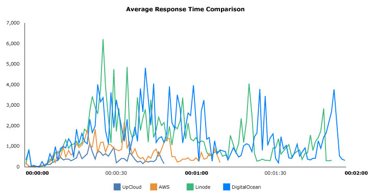 Mangento average response time by resource