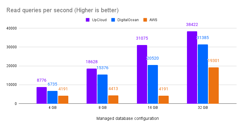 Comparing managed databases read query throughput