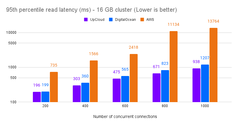 Comparing managed databases read query 95th percentile latency